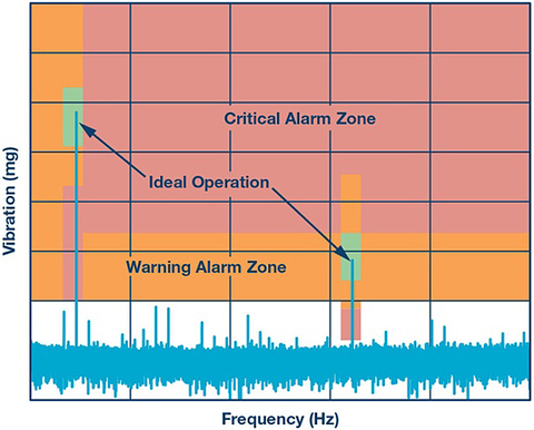 Sensors Insights 2 2017-10-27 Fig3 Fig. 3: FFT bin energy can be used to trigger alarms.